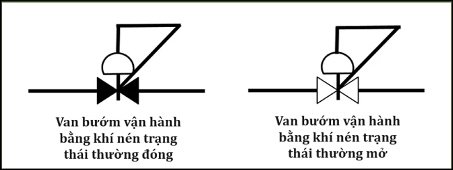 Ký hiệu van bướm vận hành bằng khí nén