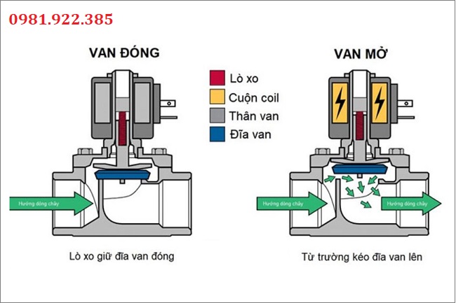 Nguyên lý hoạt động van điện từ