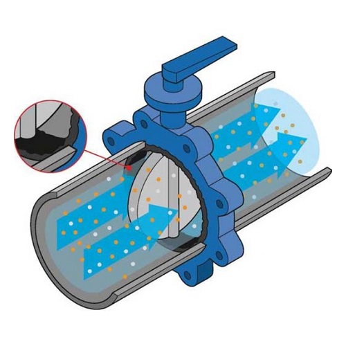 Nguyên lý hoạt động của van bướm